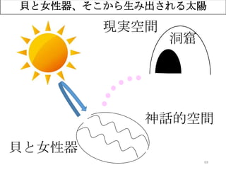 69
貝と女性器、そこから生み出される太陽
貝と女性器
洞窟
現実空間
神話的空間
 