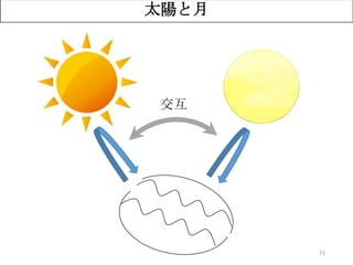 71
太陽と月
交互
 