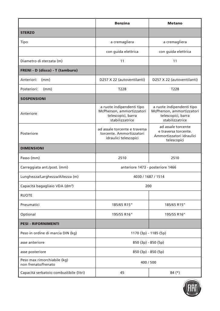 Prova Fiat Grande Punto scheda tecnica opinioni e ...
