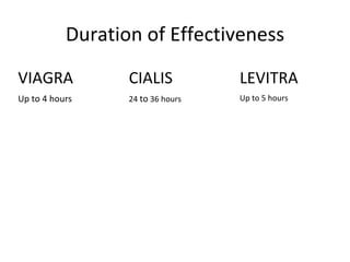 Duration of Effectiveness VIAGRA Up to 4 hours CIALIS 24  to  36 hours LEVITRA Up to 5 hours 