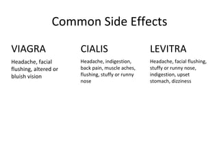 Common Side Effects VIAGRA Headache, facial flushing, altered or bluish vision CIALIS Headache, indigestion, back pain, muscle aches, flushing, stuffy or runny nose LEVITRA Headache, facial flushing, stuffy or runny nose, indigestion, upset stomach, dizziness 
