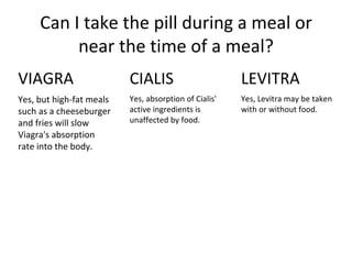 Can I take the pill during a meal or near the time of a meal? VIAGRA Yes, but high-fat meals such as a cheeseburger and fries will slow Viagra's absorption rate into the body. CIALIS Yes, absorption of Cialis' active ingredients is unaffected by food. LEVITRA Yes, Levitra may be taken with or without food. 