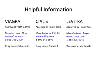 Helpful Information VIAGRA Approved by FDA in 1998 Manufacturer: Pfizer www.pfizer.com 1-866-706-2400 Drug name: Sildenafil CIALIS Approved by FDA in 2003 Manufacturer: Eli Lilly www.elililly.com 1-800-545-5979 Drug name: Tadalifil LEVITRA Approved by FDA in 2003 Manufacturer: Bayer www.bayer.com 1-888-825-5249 Drug name: Vardenafil 