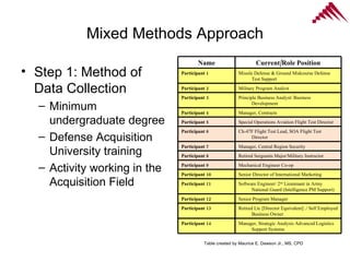 Mixed Methods Approach Step 1: Method of Data Collection Minimum undergraduate degree Defense Acquisition University training Activity working in the Acquisition Field  Table created by Maurice E. Dawson Jr., MS, CPD Name Current/Role Position Participant 1 Missile Defense & Ground Midcourse Defense Test Support Participant 2 Military Program Analyst Participant 3 Principle Business Analyst/ Business Development Participant 4 Manager, Contracts Participant 5 Special Operations Aviation Flight Test Director Participant 6 Ch-47F Flight Test Lead, SOA Flight Test Director Participant 7 Manager, Central Region Security Participant 8 Retired Sergeants Major/Military Instructor  Participant 9 Mechanical Engineer Co-op Participant 10 Senior Director of International Marketing  Participant 11 Software Engineer/ 2 nd  Lieutenant in Army National Guard (Intelligence PM Support) Participant 12 Senior Program Manager Participant 13 Retired Ltc [Director Equivalent] ./ Self Employed Business Owner Participant 14 Manager, Strategic Analysis Advanced Logistics Support Systems 