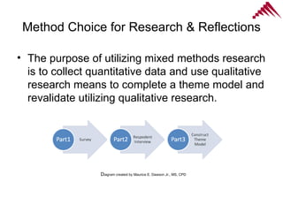 Method Choice for Research & Reflections The purpose of utilizing mixed methods research is to collect quantitative data and use qualitative research means to complete a theme model and revalidate utilizing qualitative research.  D iagram created by Maurice E. Dawson Jr., MS, CPD 