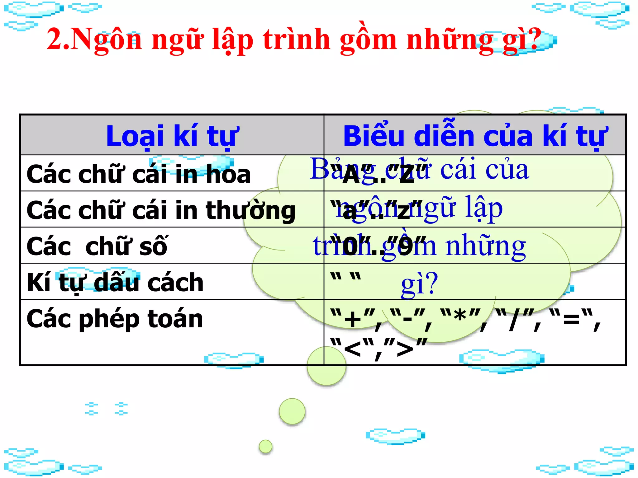 Bảng chữ cái của
ngôn ngữ lập
trình gồm những
gì?
Loại kí tự Biểu diễn của kí tự
Các chữ cái in hoa “A”..”Z”
Các chữ cái in thường “a”..”z”
Các chữ số “0”..”9”
Kí tự dấu cách “ “
Các phép toán “+”, “-”, “*”, “/”, “=“,
“<“,”>”
2.Ngôn ngữ lập trình gồm những gì?
 
