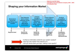 Shaping your Information Market


1.                  2.                         3. Analyze         4.                       5.
                     Use Adwords                                  Check Adword                 Analyze
                                                 Google’s
  Brainstorm         tool to check                                 competition,              competition
                                              suggestions for
  keywords          selected words                                check keyword            (SEO/SEM) for
                                                relevance,
describing your        and find                                     in Google                    your
                                                typos, user
   content            alternative                                   Search for               information
                                               voice, search
                     combination                                  Adword clients           market/content
                                                  volume



Keyword cloud            General list            Sorted list           Impressions              Competition
                         of keywords             of relevant           about sales              from organic
                                                 keywords              opportunity              search and
                                                                                                sponsored links


                            •!Is there an information market for your content / product?
                            •!How big is the market? How relevant is it?
                            •!Can you narrow down your topic, making it more specific?


     18   October 2008        WS Information Market Research
 