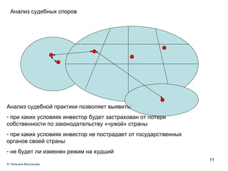 Вместо введения Выбор юрисдикции/ региона Анализ судебной практики позволяет выявить: при каких условиях инвестор будет застрахован от потери собственности по законодательству «чужой» страны при каких условиях инвестор не пострадает от государственных органов своей страны не будет ли изменен режим на худший Анализ судебных споров ®  Татьяна Васильева 