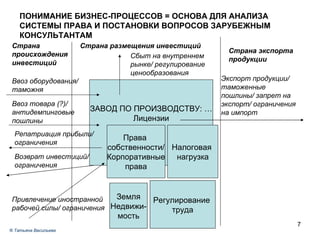 ПОНИМАНИЕ БИЗНЕС-ПРОЦЕССОВ = ОСНОВА ДЛЯ АНАЛИЗА СИСТЕМЫ ПРАВА И ПОСТАНОВКИ ВОПРОСОВ ЗАРУБЕЖНЫМ КОНСУЛЬТАНТАМ ®  Татьяна Васильева ЗАВОД ПО ПРОИЗВОДСТВУ: … Лицензии Страна размещения инвестиций Страна экспорта продукции Страна происхождения инвестиций Ввоз оборудования/ таможня Репатриация прибыли/ ограничения Ввоз товара (?)/ антидемпинговые пошлины Возврат инвестиций/ ограничения Привлечение иностранной рабочей силы/ ограничения Налоговая  нагрузка Регулирование  труда Права  собственности/ Корпоративные права Сбыт на внутреннем рынке/ регулирование ценообразования Экспорт продукции/ таможенные пошлины/ запрет на экспорт/ ограничения на импорт Земля Недвижи- мость 
