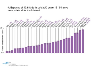 A Espanya el 13,6% de la població entre 16 i 54 anys comparteix videos a Internet 