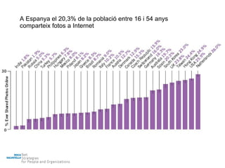 A Espanya el 20,3% de la població entre 16 i 54 anys comparteix fotos a Internet 