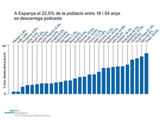 A Espanya el 22,5% de la població entre 16 i 54 anys es descarrega podcasts 