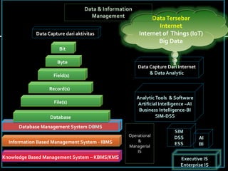 Database Management System DBMS
Data Capture dari aktivitas
Bit
Byte
Field(s)
Record(s)
File(s)
Database
DataTersebar
Internet
Internet of Things (IoT)
Big Data
Data & Information
Management
Data Capture Dari Internet
& Data Analytic
Information Based Management System - IBMS
Analytic Tools & Software
Artificial Intelligence –AI
Business Intelligence-BI
SIM-DSS
SIM
DSS
ESS
Knowledge Based Management System – KBMS/KMS
AI
BI
Executive IS
Enterprise IS
Operational
&
Managerial
IS
 
