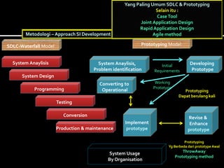 Genetic Algorithms
SDLC-Waterfall Model
Metodologi – Approach SI Development
System Anaylisis
System Design
Programming
Testing
Conversion
Production & maintenance
System Usage
By Organisation
Prototyping Model
System Anaylisis,
Problem identification
Developing
Prototype
Initial
Requirements
Converting to
Operational
Working
Prototype
Implement
prototype
Revise &
Enhance
prototype
Prototyping
Dapat berulang kali
Prototyping
Yg Berbeda dari prototype Awal
ThrowAway
Prototyping method
Yang Paling Umum SDLC & Prototyping
Selain itu :
CaseTool
Joint Application Design
Rapid Application Design
Agile method
 