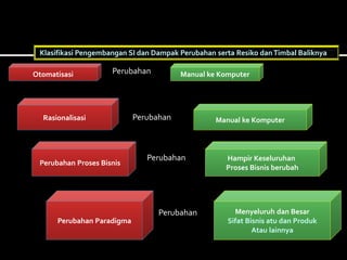 Otomatisasi Manual ke KomputerPerubahan
Rasionalisasi Manual ke KomputerPerubahan
Perubahan Proses Bisnis
Hampir Keseluruhan
Proses Bisnis berubah
Perubahan
Perubahan Paradigma
Menyeluruh dan Besar
Sifat Bisnis atu dan Produk
Atau lainnya
Perubahan
Klasifikasi Pengembangan SI dan Dampak Perubahan serta Resiko danTimbal Baliknya
 