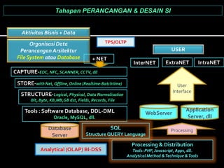 Processing & Distribution
Tools: PHP, Javascript,Apps, dll.
Analytical Method &Technique &Tools
Tahapan PERANCANGAN & DESAIN SI
Organisasi Data
Perancangan Arsitektur
File System atau Database
CAPTURE-EDC, NFC, SCANNER, CCTV, dll
STORE-with Net,Offline,Online (Realtime-Batchtime)
STRUCTURE-Logical, Physical, Data Normalisation
Bit, Byte, KB,MB,GB dst, Fields, Records, File
Tools : Software Database, DDL-DML
Oracle, MySQL, dll.
Database
Server
SQL
Structure QUERY Language
WebServer
Processing
Application
Server, dll
User
Interface
USER
InterNET ExtraNET IntraNET
+ NET
Aktivitas Bisnis + Data
TPS/OLTP
Analytical (OLAP) BI-DSS
 