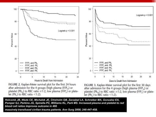 Holcomb JB, Wade CE, Michalek JE, Chisholm GB, Zarzabal LA, Schreiber MA, Gonzalez EA,
Pomper GJ, Perkins JG, Spinella PC, Williams KL, Park MS. Increased plasma and platelet to red
blood cell ratios improves outcome in 466
massively transfused civilian trauma patients. Ann Surg 2008; 248:447-458.
 