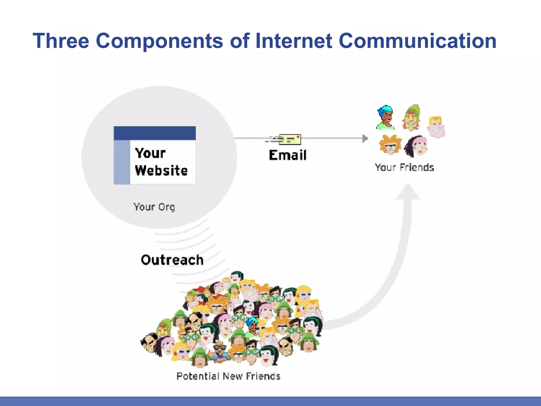 Three Components of Internet Communication 