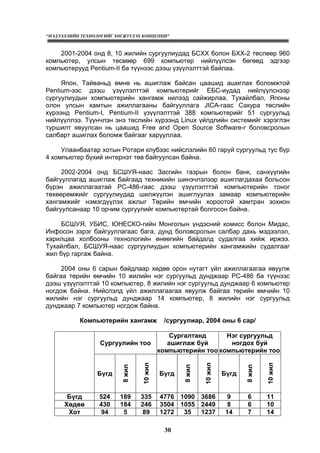 “МЭДЭЭЛЛИЙН ТЕХНОЛОГИЙГ ХӨГЖҮҮЛЭХ КОНЦЕПЦИ”
30
2001-2004 онд 8, 10 жилийн сургуулиудад БСХХ болон БХХ-2 төслөөр 960
компьютер, улсын төсвөөр 699 компьютер нийлүүлсэн бөгөөд эдгээр
компьютерууд Pentium-II ба түүнээс дээш үзүүлэлттэй байлаа.
Япон, Тайваньд өмнө нь ашиглаж байсан цаашид ашиглах боломжтой
Pentium-ээс дээш үзүүлэлттэй компьютерийг ЕБС-иудад нийлүүлснээр
сургуулиудын компьютерийн хангамж нилээд сайжирлаа. Тухайлбал, Японы
олон улсын хамтын ажиллагааны байгууллага JICA-гаас Сакура төслийн
хүрээнд Pentium-I, Pentium-II үзүүлэлттэй 388 компьютерийг 51 сургуульд
нийлүүллээ. Түүнчлэн энэ төслийн хүрээнд Linux үйлдлийн системийг хэрэглэн
туршилт явуулсан нь цаашид Free and Open Source Software-г боловсролын
салбарт ашиглах боломж байгааг харууллаа.
Улаанбаатар хотын Ротари клубээс нийслэлийн 60 гаруй сургуульд тус бүр
4 компьютер бүхий интернэт төв байгуулсан байна.
2002-2004 онд БСШУЯ-наас Засгийн газрын болон банк, санхүүгийн
байгууллагад ашиглаж байгаад техникийн шинэчлэлээр ашиглагдахаа больсон
бүрэн ажиллагаатай PC-486-гаас дээш үзүүлэлттэй компьютерийн тоног
төхөөрөмжийг сургуулиудад шилжүүлэн ашиглуулах замаар компьютерийн
хангамжийг нэмэгдүүлэх ажлыг Төрийн өмчийн хороотой хамтран зохион
байгуулсанаар 10 орчим сургуулийг компьютертай болгосон байна.
БСШУЯ, УБИС, ЮНЕСКО-гийн Монголын үндэсний комисс болон Мидас,
Инфосон зэрэг байгууллагаас бага, дунд боловсролын салбар дахь мэдээлэл,
харилцаа холбооны технологийн өнөөгийн байдалд судалгаа хийж иржээ.
Тухайлбал, БСШУЯ-наас сургуулиудын компьютерийн хангамжийн судалгааг
жил бүр гаргаж байна.
2004 оны 6 сарын байдлаар хөдөө орон нутагт үйл ажиллагаагаа явуулж
байгаа төрийн өмчийн 10 жилийн нэг сургуульд дунджаар PC-486 ба түүнээс
дээш үзүүлэлттэй 10 компьютер, 8 жилийн нэг сургуульд дунджаар 6 компьютер
ногдож байна. Нийслэлд үйл ажиллагаагаа явуулж байгаа төрийн өмчийн 10
жилийн нэг сургуульд дунджаар 14 компьютер, 8 жилийн нэг сургуульд
дунджаар 7 компьютер ногдож байна.
Компьютерийн хангамж /сургуулиар, 2004 оны 6 сар/
Сургуулийн тоо
Сургалтанд
ашиглаж буй
компьютерийн тоо
Нэг сургуульд
ногдох буй
компьютерийн тоо
Бүгд
8жил
10жил
Бүгд
8жил
10жил
Бүгд
8жил
10жил
Бүгд 524 189 335 4776 1090 3686 9 6 11
Хөдөө 430 184 246 3504 1055 2449 8 6 10
Хот 94 5 89 1272 35 1237 14 7 14
 