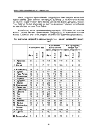 “МЭДЭЭЛЛИЙН ТЕХНОЛОГИЙГ ХӨГЖҮҮЛЭХ КОНЦЕПЦИ”
31
Аймаг, хотуудын төрийн өмчийн сургуулиудын компьютерийн хангамжийг
судлан үзэхэд Орхон аймгийн нэг сургууль дунджаар 20 компьютертай байгаа
нь хамгийн өндөр үзүүлэлт болж байхад Баянхонгор, Булган, Дундговь, Завхан,
Төв, Хөвсгөл, Хэнтий аймгуудад нэг сургууль дунджаар 7 компьютертай байгаа
нь хамгийн бага үзүүлэлт болж байна.
Улаанбаатар хотын төрийн өмчийн сургуулиудад 1272 компьютер ашиглаж
байна. Сэлэнгэ аймгийн төрийн өмчийн сургуулиудад 248 компьютер ашиглаж
байгаа нь хамгийн олон компьютертай аймаг болохыг судалгаа харуулж байна.
Нэг сургуульд ногдож буй компьютерийн тоо /аймаг, хотоор, 2004 оны 6
сар/
Сургуулийн тоо
Сургалтанд
ашиглаж буй
компьютерийн тоо
Нэг сургуульд
ногдох буй
компьютерийн тоо
Бүгд
8жил
10жил
Бүгд 8жил
10жил
Бүгд
8жил
10жил
1 Архангай 21 7 14 176 36 140 8 5 10
2
Баян-
Өлгий 22 5 17 191 28 163 9 6 10
3 Баянхонгор 23 16 7 154 82 72 7 5 10
4 Булган 19 9 10 141 48 93 7 5 9
5 Говь-Алтай 23 16 7 184 112 72 8 7 10
6 Дорноговь 17 10 7 137 62 75 8 6 11
7 Дорнод 23 10 13 178 51 127 8 5 10
8 Дундговь 19 14 5 138 84 54 7 6 11
9 Завхан 30 12 18 208 64 144 7 5 8
10 Өвөрхангай 23 2 21 192 11 181 8 6 9
11 Өмнөговь 16 12 4 124 73 51 8 6 13
12 Сүхбаатар 14 10 4 108 59 49 8 6 12
13 Сэлэнгэ 30 7 23 248 39 209 8 6 9
14 Төв 30 14 16 206 76 130 7 5 8
15 Увс 23 14 9 205 93 112 9 7 12
16 Ховд 21 21 158 158 8 8
17 Хөвсгөл 27 6 21 196 30 166 7 5 8
18 Хэнтий 24 16 8 165 84 81 7 5 10
19 Дархан-Уул 12 2 10 195 10 185 16 5 19
20
Улаан-
баатар 94 5 89 1272 35 1237 14 7 14
21 Орхон 8 8 162 162 20 20
22 Говьсүмбэр 5 2 3 38 13 25 8 7 8
 
