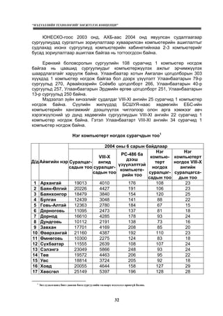 “МЭДЭЭЛЛИЙН ТЕХНОЛОГИЙГ ХӨГЖҮҮЛЭХ КОНЦЕПЦИ”
32
ЮНЕСКО-гоос 2003 онд, АХБ-аас 2004 онд явуулсан судалгаагаар
сургуулиудад сургалтын зориулалтаар хуваарилсан компьютерийн ашиглалтыг
судлахад ихэнх сургуулиуд компьютерийн кабинетийнхаа 2-3 компьютерийг
бусад зориулалтаар ашиглаж байгаа нь тогтоогдсон байна.
Ерөнхий боловсролын сургуулийн 108 сурагчид 1 компьютер ногдож
байгаа нь цаашид сургуулиудыг компьютержүүлэх ажлыг эрчимжүүлэх
шаардлагатайг харуулж байна. Улаанбаатар хотын Амгалан цогцолборын 303
хүүхдэд 1 компьютер ногдож байгаа бол дээрх үзүүлэлт Улаанбаатарын 79-р
сургуульд 270, Арвайхээрийн Соёмбо цогцолборт 266, Улаанбаатарын 40-р
сургуульд 257, Улаанбаатарын Эрдмийн өргөө цогцолборт 251, Улаанбаатарын
13-р сургуульд 250 байна.
Мэдээлэл зүйн хичээлийг судалдаг VIII-XI ангийн 25 сурагчид 1 компьютер
ногдож байна. Сүүлийн жилүүдэд БСШУЯ-наас хөдөөгийн ЕБС-ийн
компьютерийн хангамжийг дээшлүүлэх чиглэлээр олон арга хэмжээг авч
хэрэгжүүлсний үр дүнд хөдөөгийн сургуулиудын VIII-XI ангийн 22 сурагчид 1
компьютер ногдож байна. Гэтэл Улаанбаатарт VIII-XI ангийн 34 сурагчид 1
компьютер ногдож байна.
Нэг компьютерт ногдох сурагчдын тоо1
2004 оны 6 сарын байдлаар
Д/д Аймгийн нэр Суралцаг-
садын тоо
VIII-X
ангид
суралцаг-
садын тоо
PC-486 ба
дээш
үзүүлэлттэй
компьюте-
рийн тоо
Нэг
компью-
терт
ногдох
суралцаг-
садын тоо
Нэг
компьютерт
ногдох VIII-X
ангийн
суралцагса-
дын тоо
1 Архангай 19013 4010 176 108 23
2 Баян-Өлгий 20226 4427 191 106 23
3 Баянхонгор 18479 3840 154 120 25
4 Булган 12439 3048 141 88 22
5 Говь-Алтай 12363 2780 184 67 15
6 Дорноговь 11095 2473 137 81 18
7 Дорнод 16610 4285 178 93 24
8 Дундговь 10112 2191 138 73 16
9 Завхан 17701 4169 208 85 20
10 Өвөрхангай 21160 4387 192 110 23
11 Өмнөговь 10300 2275 124 83 18
12 Сүхбаатар 11555 2639 108 107 24
13 Сэлэнгэ 23049 5866 248 93 24
14 Төв 19572 4463 206 95 22
15 Увс 18814 3724 205 92 18
16 Ховд 20055 4644 158 127 29
17 Хөвсгөл 25149 5397 196 128 28
1
Энэ судалгаанд биеэ даасан бага сургуулийн талаарх мэдээлэл ороогүй болно.
 