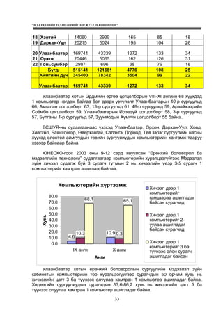“МЭДЭЭЛЛИЙН ТЕХНОЛОГИЙГ ХӨГЖҮҮЛЭХ КОНЦЕПЦИ”
33
18 Хэнтий 14060 2939 165 85 18
19 Дархан-Уул 20215 5024 195 104 26
20 Улаанбаатар 169741 43339 1272 133 34
21 Орхон 20446 5065 162 126 31
22 Говьсүмбэр 2987 696 38 79 18
Бүгд 515141 121681 4776 108 25
Аймгийн дүн 345400 78342 3504 99 22
Улаанбаатар 169741 43339 1272 133 34
Улаанбаатар хотын Эрдмийн өргөө цогцолборын VIII-XI ангийн 68 хүүхдэд
1 компьютер ногдож байгаа бол дээрх үзүүлэлт Улаанбаатарын 40-р сургуульд
66, Амгалан цогцолборт 63, 13-р сургуульд 61, 48-р сургуульд 59, Арвайхээрийн
Соёмбо цогцолборт 59, Улаанбаатарын Ирээдүй цогцолборт 58, 3-р сургуульд
57, Булганы 1-р сургуульд 57, Зуунмодын Хүмүүн цогцолборт 55 байна.
БСШУЯ-ны судалгаанаас үзэхэд Улаанбаатар, Орхон, Дархан-Уул, Ховд,
Хөвсгөл, Баянхонгор, Өвөрхангай, Сэлэнгэ, Дорнод, Төв зэрэг сургуулийн насны
хүүхэд олонтой аймгуудын төвийн сургуулиудын компьютерийн хангамж тааруу
хэвээр байсаар байна.
ЮНЕСКО-гоос 2003 оны 9-12 сард явуулсан “Ерөнхий боловсрол ба
мэдээллийн технологи” судалгаагаар компьютерийн хүрэлцээгүйгээс Мэдээлэл
зүйн хичээл судалж буй 3 сурагч тутмын 2 нь хичээлийн үеэр 3-5 сурагч 1
компьютерийг хамтран ашиглаж байлаа.
Êîìïüþòåðèéí õ¿ðòýýìæ
10.910.3 9.3
68.1 65.1
4.6
0.0
10.0
20.0
30.0
40.0
50.0
60.0
70.0
80.0
IX àíãè X àíãè
Àíãè
Õóâü
Õè÷ýýë äýýð 1
êîìïüþòåðèéã
ãàíöààðàà àøèãëàäàã
áàéñàí ñóðàã÷èä
Õè÷ýýë äýýð 1
êîìïüþòåðèéã 2-
óóëàà àøèãëàäàã
áàéñàí ñóðàã÷èä
Õè÷ýýë äýýð 1
êîìïüþòåðèéã 3 áà
ò¿¿íýýñ îëîí ñóðàã÷
àøèãëàäàã áàéñàí
Улаанбаатар хотын ерөнхий боловсролын сургуулийн мэдээлэл зүйн
кабинетын компьютерийн тоо хүрэлцээгүйгээс сурагчдын 50 орчим хувь нь
хичээлийн цагт 3 ба түүнээс олуулаа хамтран 1 компьютер ашигладаг байна.
Хөдөөгийн сургуулиудын сурагчдын 83,6-86,2 хувь нь хичээлийн цагт 3 ба
түүнээс олуулаа хамтран 1 компьютер ашигладаг байна.
 