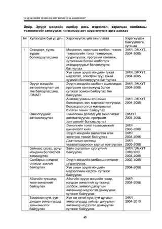 “МЭДЭЭЛЛИЙН ТЕХНОЛОГИЙГ ХӨГЖҮҮЛЭХ КОНЦЕПЦИ”
45
Хоёр. Эрүүл мэндийн салбар дахь мэдээлэл, харилцаа холбооны
технологийг хөгжүүлэх чиглэлээр авч хэрэгжүүлэх арга хэмжээ
№ Хүлээгдэж буй үр дүн Хэрэгжүүлэх үйл ажиллагаа Хэрэгжүүлэх
байгууллага,
хугацаа
Мэдээлэл, харилцаа холбоо, техник
технологийн тоног төхөөрөмж,
суурилуулах, программ хангамж,
сүлжээний болон холбогдох
стандартуудыг боловсруулж
батлуулах
ЭМЯ, ЭМХҮТ,
2004-2005
1 Стандарт, хууль
журам
боловсруулагдана
Хүн амын эрүүл мэндийн тухай
мэдээлэл, электрон түүх тухай
хуулийн боловсруулж батлуулах
ЭМЯ, ЭМХҮТ,
2004-2005
Эрүүл мэндийн салбарт ашиглагдах
программ хангамжууд болон
сүлжээг зохион байгуулах төв
байгуулах
ЭМЯ, ЭМХҮТ
2004-2006
Эрүүл мэндийн
автоматжуулалтын
төв байгуулагдана.
/ЭМАТ/
Анагаах ухааны хүн амын
боловсрол, эмч мэргэжилтэнгүүдэд
боловсрол олгох материалыг
бэлтгэх төвийг байгуулах
ЭМЯ, ЭМХҮТ
2004-2005
Эмнэлгийн дотоод үйл ажиллагааг
автоматжуулах, программ
хангамжийг боловсруулах
ЭМХҮТ
2004-2006
Эмнэлгийн тоног төхөөрөмжийг
шинэчлэлт хийх
ЭМЯ
2003-2008
Эрүүл мэндийн зөвлөлгөө өгөх
электрон төвийг байгуулах
ЭМЯ
2004-2006
Эмнэлгүүдийг
автоматжуулах
Даатгалын системд
ухаалаг/соронзон картыг нэвтрүүлэх
ЭМЯ
2005-2008
Зайнаас сурах, эрүүл
мэндийн боловсрол
эзэмшүүлэх
Зайн сургалтын сургуулийг
байгуулах
ЭМЯ, ЭМХҮТ
ЭМШУИС
2004-2008
Эрүүл мэндийн салбарын сүлжээг
суурилуулах,
2003-2005Салбарын нэгдсэн
сүлжээг зохион
байгуулах Хүн амын эрүүл мэндийн
мэдээллийн нэгдсэн сүлжээг
байгуулах
2004-2008
Аймгийн түвшинд
теле-эмнэлгийг
байгуулах
Аймгийн эрүүл мэндийн газар,
нэгдсэн эмнэлгийг сүлжээнд
холбож, хиймэл дагуулын
антенниар мэдээлэл дамжуулах
сүлжээг байгуулах
ЭМЯ
2004-2006
Томоохон сум, сум
дундын эмнэлгүүдэд
зайн-эмнэлэг
байгуулах
Хүн ам ихтэй сум, сум дундын
эмнэлэгүүдэд хиймэл дагуулын
антениар мэдээлэл дамжуулах
сүлжээг байгуулах
ЭМЯ
2004-2010
 