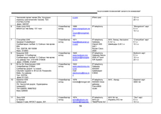 “МЭДЭЭЛЛИЙН ТЕХНОЛОГИЙГ ХӨГЖҮҮЛЭХ КОНЦЕПЦИ”
54
Чингисийн өргөн чөлөө 20а, Урчуудын
хорооны үзэсгэлэнгийн танхим, Тел:
312748,312749
факс: 326167
o.com IPlink card 10 т.н
20 т.н
6 Ноён сүлд ХХХ
МАХН-ын төв байр, 101 тоот
Улаанбаатар
хотод
1689
www.mongolcom.ne
t
noyon@mongolnet.
mn
IP telephony “Mongolcom” карт
5 т.н
10 т.н
7 СтатусКво ХХК
Захирал:Н.Дэмбэрэл
Сүхбаатарын талбай -3, Соёлын төв өргөө-
804
Тел: 326736, 99116099
Факс: 313943
Улаанбаатар
хотод
1671
head@statusnet.zz
n.com
IP telephony
Gateway
Clarent 400
2xE1
Router Cisco
2500
АНУ, Канад, Австрали-
0,12 т.н
Швейцарь 0,45 т.н
“СтатусКом” карт
5 т.н
10 т.н
8 Бодьком ХХК
Захирал: Ч.Сүхбаатар
Сүхбаатарын талбай -3, Соёлын төв өргөө,
4-р давхар Тел: 3151448 310639
факс: 318486, 312307
Улаанбаатар
хотод
1645
www.bodicom.mn
bodicom@mongoln
et.mn
IP telephony
Gateway Nenra
2000 4T1port
IVR System
Bodicom карт
5 т.н
10 т.н
20 т.н
9 М-Си-Эс Электроникс ХХК
Улаанбаатар 210644
Сүхбаатар дүүрэг 1-р хороо
Сөүлийн гудамж-4, М-Си-Эс Плазагийн
байр, 3-р давхар
Тел: 323704
факс:311323
Улаанбаатар
хотод
1622
www.electronics.mc
s.mn
mail:
electronics@mcs.m
n
IP telephony
Gateway
AS5300
Gatekeeper
C3640
10 Азиател ХХК
Д.Моондой
УБ, Чингэлтэй дүүрэг, Худалдааны
гудамж6/2
Тел:328555, 99867832
Факс:328555
Улаанбаатар
хотод
1676
mondo@mongol.net
IP telephony
AS5300 Voice
gateway
Cisco3600
router
АНУ , Канад Азиател карт
3000 төг
11 Экоу ХХК
Б.Чинбат
Баруун 4 зам, МҮЭСТ ордон, 301
Улаанбаатар
хотод
1674
echo@railcom.mn
yfsmec@magicnet.
IP telephony
АНУ-ын
“Net2Phone Inc”
АНУ 94 төг
Израйль 972 төг
“Эхо” карт
5 т.н
10 т.н
 
