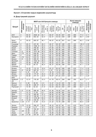 МЭДЭЭЛЛИЙН ТЕХНОЛОГИЙН ХӨГЖЛИЙН ӨНӨӨГИЙН БАЙДАЛ, ЦААШДЫН ЗОРИЛТ
6
Хүснэгт. 2 Э-засгийн газрын индексийн үзүүлэлтүүд
А: Дээд түвшний үзүүлэлт
МХХТ-ийн дэд бүтцийн хэмжүүр
Хүний нөөцийн
хэмжүүр
Орнууд
Вэборолцооны
хэмжүүр
100хүнд
ноогдох
компью-
тер
10000хүнд
хост
компьютр
Интернэт
ашигладаг
хүн
эзлэх%
Суурин
Телефон/
100хүнд
Үүрэн
Тел/100
Хүнд
ТВ/
1000хүнд
Хүнии
Хөгжлийн
индекс
Мэд.
хүртээж.
индекс
Хотын
хүнамын
эзлэх%
Электрон
засгийнгазрын
хэмжүүр
АНУ 4 58, 52 2928, 32 62, 1 69, 97 36, 45 847 , 934 , 999 77, 0 3, 11
Австрали 4 46, 46 843, 52 52, 5 52, 41 44, 63 639 , 936 , 999 84, 7 2, 60
Шинэ
зеланд
4 36, 02 900, 87 46, 1 49, 57 40, 25 501 , 913 , 999 85, 7 2, 59
Сингапур 4 48, 31 437, 56 49, 3 48, 57 68, 38 348 , 876 , 333 100, 0 2, 58
Норвеги 4 49, 05 1009, 31 54, 4 72, 91 70, 26 579 , 939 , 999 75, 1 2, 55
Канад 4 39, 02 768, 68 46, 5 67, 65 28, 46 715 , 936 , 999 77, 0 2, 52
Англи 4 33, 78 280, 75 55, 3 56, 72 66, 96 645 , 923 , 916 89, 4 2, 52
Голланд 3, 5 39, 48 1017, 49 54, 4 60, 67 67, 12 543 , 931 , 999 89, 3 2, 51
Дани 3, 75 43, 15 626, 60 54, 7 75, 25 60, 99 585 , 921 , 999 85, 3 2, 47
Герман 4 33, 64 248, 30 34, 5 60, 12 58, 59 580 , 921 , 916 87, 3 2, 46
Швед 3, 75 50, 67 670, 79 69, 9 68, 20 71, 37 531 , 936 , 999 83, 3 2, 45
Бельги 3, 5 34, 45 295, 44 26, 4 49, 94 54, 89 510 , 935 , 916 97, 3 2, 39
Финлянд 4 39, 61 1022, 53 48, 3 54, 69 72, 64 64 , 925 , 999 66, 7 2, 33
Франц 4 30, 48 190, 89 19, 7 58, 02 49, 41 601 , 924 , 916 75, 4 2, 33
Өмнөд
Солонгос
4 19, 03 84, 10 46, 4 46, 37 56, 69 346 , 875 , 833 81, 1 2, 30
Испани 4 14, 29 112, 19 18, 4 42, 12 60, 93 506 , 908 , 916 77, 4 2, 30
Израйл 3, 5 25, 36 287, 52 17, 1 0, 47 70, 18 318 , 893 , 833 91, 1 2, 26
Бразил 4 4, 41 51, 53 7, 1 18, 18 13, 63 316 , 750 , 667 80, 7 2, 24
Итали 4 20, 94 177, 97 33, 4 47, 39 73, 73 486 , 909 , 916 66, 9 2, 21
Люксем-
бург
3 45, 90 271, 15 22, 9 75, 97 87, 22 619 , 924 , 999 91, 1 2, 20
АрабынН
ЭУ
3, 5 12, 51 176, 00 33, 0 41, 79 58, 51 294 , 809 , 250 85, 5 2, 17
Мексик 4 5, 06 56, 55 3, 5 12, 47 14, 23 261 , 790 , 750 74, 2 2, 16
Исланд 4 36, 46 296, 37 32, 5 42, 63 66, 76 456 , 916 , 999 58, 8 2, 16
Португал 4 10, 48 62, 02 21, 8 43, 05 66, 52 542 , 874 , 999 62, 7 2, 15
Австри 3, 5 27, 65 588, 49 40, 6 47, 36 78, 55 516 , 921 , 999 64, 6 2, 14
Кувейт 3 12, 13 17, 55 8, 1 24, 40 24, 86 491 , 818 , 416 97, 4 2, 12
Япон 3 31, 52 365, 66 37, 2 58, 58 47, 30 799 , 928 , 916 78, 6 2, 12
Мальта 3 18, 13 169, 59 11, 4 52, 49 29, 42 518 , 866 , 999 90, 3 2, 11
Исланд 2 39, 15 1419, 96 60, 8 67, 74 66, 98 356 , 932 , 999 92, 4 2, 10
Чех 3, 5 12, 20 155, 52 10, 7 37, 79 42, 42 447 , 844 , 916 74, 7 2, 09
Аргентин 3, 25 5, 13 72, 98 10, 5 21, 32 16, 34 289 , 842 , 916 89, 6 2, 09
Эстон 3, 75 13, 52 284, 25 25, 6 36, 33 38, 70 48 , 812 , 916 68, 8 2, 05
Бахрейн 3 13, 98 0, 77 10, 1 24, 97 30, 05 419 , 824 , 083 91, 8 2, 04
Уругвай 3 9, 96 162, 02 12, 8 27, 84 13, 19 242 , 828 , 999 91, 0 2, 03
Чили 3, 25 8, 55 49, 11 12, 5 22, 12 22, 36 232 , 825 , 833 85, 4 2, 03
Ливан 3 4, 64 23, 00 9, 0 19, 96 19, 38 352 , 758 , 250 89, 3 2, 00
Дундаж 3, 60 27, 05 447, 93 32, 2 46, 00 49, 68 459 , 883 , 844 82, 3 2, 29
 