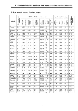МЭДЭЭЛЛИЙН ТЕХНОЛОГИЙН ХӨГЖЛИЙН ӨНӨӨГИЙН БАЙДАЛ, ЦААШДЫН ЗОРИЛТ
7
Б: Дунд түвшний үзүүлэлт бүхий улс орнууд
МХХТ-ийн дэд бүтцийн хэмжүүр Хүний нөөцийн хэмжүүр
Орнууд
Вэборолцооны
хэмжүүр
100хүнд
ноогдох
компьютер
10000хүнд
ноогдох
хост
компьютер
Интернэт
ашигладаг
хүний%
Суурин
Телефон/
100хүнд
Үүрэн
Тел/100
хүнд
1000хүнд/
ТВ
Хүний
Хөгжлийн
индекс
Мэд.
хүртээмж
индекс
Хотын
хүнамын
эзлэх%
Электрон
засгийнгазрын
хэмжүүр
Польш 3, 5 6, 89 87, 66 9, 1 28, 24 17,
40
413 , 828 , 916 65, 2 1, 96
Венесуэ
ль
3 4, 55 6, 68 5, 7 10, 78 21,
75
185 , 765 , 500 86, 6 1, 92
ОХУ 3 4, 29 22, 22 10, 1 21, 83 2, 22 420 , 775 , 333 77, 3 1, 89
Колумб 3, 25 3, 37 11, 06 3, 3 16, 92 5, 33 217 , 765 , 500 73, 5 1, 88
Латви 3 8, 20 83, 72 10, 1 29, 99 16,
86
593 , 791 , 916 69, 0 1, 88
Саудын
Араб
3 5, 74 1, 73 2, 5 13, 72 6, 37 26 , 754 , 001 85, 1 1, 86
Турк 3 3, 81 10, 64 6, 2 28, 00 24,
56
286 , 735 , 416 74, 1 1, 83
Катар 2 13, 58 37, 68 9, 8 26, 77 19,
96
808 , 801 , 167 92, 3 1, 81
Литва 3 5, 95 48, 14 7, 2 32, 11 14,
17
376 , 803 , 916 68, 4 1, 81
Украйн 3 1, 58 7, 09 0, 4 19, 89 1, 62 490 , 742 , 500 67, 9 1, 80
Багам 2 2, 34 0, 79 5, 1 37, 59 10,
36
896 , 820 , 999 87, 9 1, 79
Унгар 3 8, 51 102, 09 11, 9 37, 09 29,
34
437 , 829 , 916 63, 3 1, 79
Грек 3 7, 05 103, 91 13, 6 53, 16 55,
90
466 , 881 , 833 59, 9 1, 77
Иордан 3 1, 39 1, 36 4, 1 9, 29 5, 83 52 , 714 , 500 73, 6 1, 75
Болив 3, 25 1, 23 1, 59 2, 1 6, 17 5, 16 115 , 648 , 833 61, 9 1, 73
Египт 3, 75 1, 20 0, 35 1, 1 8, 64 2, 14 127 , 635 , 250 45, 5 1, 73
Словак 3 10, 93 70, 16 14, 2 31, 42 23,
94
402 , 831 , 916 57, 3 1, 71
Словен 3 25, 14 110, 11 34, 2 37, 80 54,
66
356 , 874 , 916 50, 3 1, 66
Монгол 3 1, 8 0, 64 1, 3 5, 8 12, 0 63 , 569 , 750 63, 0 1, 64
Оман 2 2, 64 11, 46 2, 0 8, 88 6, 48 595 , 747 , 250 82, 2 1, 64
Эквадор 2, 75 2, 01 0, 18 1, 5 10, 00 3, 81 293 , 726 , 667 64, 3 1, 63
Суринам 2, 5 1, 10 0, 24 3, 0 18, 06 9, 84 217 , 758 , 916 73, 5 1, 63
Малайз 3 9, 45 29, 33 17, 0 19, 93 21,
32
166 , 774 , 333 56, 7 1, 63
Румын 3 2, 68 18, 60 3, 6 17, 46 11,
19
226 , 772 , 833 55, 9 1, 63
Бело-
русс
2, 5 3, 15 1, 99 1, 7 26, 88 0, 48 314 , 782 , 167 70, 7 1, 62
Перу 2, 5 3, 57 4, 17 1, 5 6, 37 4, 02 144 , 743 , 583 72, 4 1, 60
Дундаж 2, 88 5, 43 29, 75 7, 0 21, 81 14,
57
334 , 764 0, 609 69, 2 1, 75
 