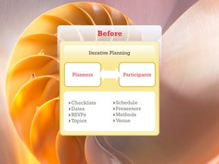 Before

        Iterative Planning



 Planners              Participants




‣Checklists       ‣Schedule
‣Dates          ...