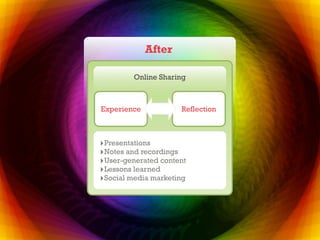 After

         Online Sharing



Experience           Reflection



‣Presentations
‣Notes and recordings
‣User-generated ...