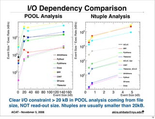 Event Size * E
                                                 I/O104
                                                     Dependency Comparison
                                             POOL Analysis                                                                 Ntuple Analysis
    Event Size * Exec Rate (kB/s)




                                                                                  Event Size * Exec Rate (kB/s)
                                                                                                                  105
                                    104                         3
                                                               10
                                                                                                                                            ACLiC
                                                                                                                    4
                                                                                                                  10                        gpp

                                                                                                                                            PyAthena
                                       3
                                    10                              AthAthena
                                                                     Draw                                                                   TSelector
                                                                    PyRoot
                                                                    Athena
                                                                                                                  103                       ACLiC_Opt
                                                                2   PyAthena
                                                               10    AthAthena
                                                                    PyRoot
                                                                    Draw
                                                                      PyRoot
                                                                    PyAthena
                                                                     PyAthena
                                                                                                                                            CINT
                                                                                                                                                 ACLiC

                                                                                                                                                 gpp


                                                                                                                                            TSelector_ACLiC
                                                                                                                                               PyAthena


                                       2                            gpp
                                                                                                                                                 TSelector

                                    10                                Draw
                                                                    gpp                                             2
                                                                                                                                               ACLiC_Opt
                                                                                                                                            AthAthena

                                                                    CINT
                                                                      gpp                                         10                             CINT

                                                                                                                                            PyRoot
                                                                                                                                               TSelector_ACLiC


                                                                     CINT
                                                                      CINT
                                                                    SFrame
                                                                                                                                                 AthAthena

                                                                                                                                            SFrame
                                                                                                                                               PyRoot
                                                                      SFrame
                                                                                                                                                 SFrame
                                                                     SFrame
                                                                    TSelector
                                                                      TSelector                                                             Draw
                                                                                                                                               Draw




                                         0 20 40 60 80 100120 140160                                                   0    1   2   3     4                  5
 0 20 40 60 80 100120 140160
0 20 40 60 80 100120 140160
                   Event Size (kB)
                                        0 Event Size (kb) 2 analysis coming from ﬁle
                                          Event 1 (kB)
                       Clear I/O constraint > 20 kB in POOL
                                                                3      4       5                                                          Event Size (kB)

                                                                                                                                    Event Size (kb)
                       size, NOT read-out size. Ntuples are usually smaller than 20kB.
                                    ACAT - Novebmer 5, 2008                                                                         akira.shibata@nyu.edu
                                                                                                                                                                 16
 