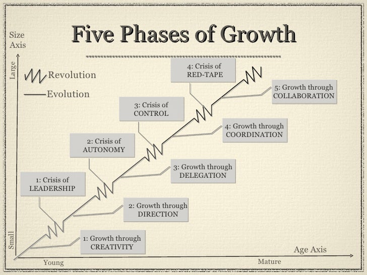 Evolution and Revolution as Organizations Grow