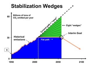 6 Billions of tons of CO 2  emitted per year Current path = “ramp ” Flat path 0 30 60 1950 2000 2050 2100 Stabilization Wedges Eight “wedges” Historical emissions Interim Goal 