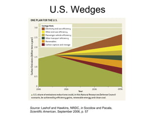 U.S. Wedges Source : Lashof and Hawkins, NRDC,  in  Socolow and Pacala,  Scientific American , September 2006, p. 57 