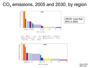 CO 2  emissions, 2005 and 2030, by region Source : IEA,  WEO 2007 OECD: Less than 50% in 2005 