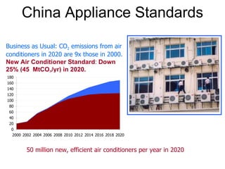 China Appliance Standards Business as Usual: CO 2  emissions from air conditioners in 2020 are 9x those in 2000. New Air Conditioner Standard :  Down 25% (45  MtCO 2 /yr) in 2020. 50 million new, efficient air conditioners per year in 2020 
