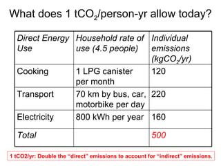 What does 1 tCO 2 /person-yr allow today? 1 tCO2/yr: Double the “direct” emissions to account for “indirect” emissions . Direct Energy Use Household rate of use (4.5 people) Individual emissions (kgCO 2 /yr) Cooking 1 LPG canister per month 120 Transport 70 km by bus, car, motorbike per day 220 Electricity 800 kWh per year 160 Total 500 