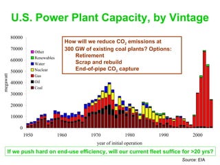 U.S. Power Plant Capacity, by Vintage Source : EIA How will we reduce CO 2  emissions at 300 GW of existing coal plants? Options:  Retirement Scrap and rebuild End-of-pipe CO 2  capture  If we push hard on end-use efficiency, will our current fleet suffice for >20 yrs? 