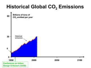 Historical emissions 0 30 60 1950 2000 2050 2100 Historical Global CO 2  Emissions 6 Billions of tons of CO 2  emitted per year Conference on Urban Design Criticism (10/58) 