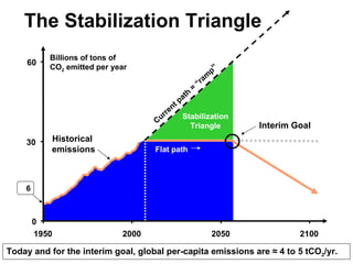 6 Current path = “ramp ” Flat path Stabilization Triangle 0 30 60 1950 2000 2050 2100 The Stabilization Triangle Today and for the interim goal, global per-capita emissions are ≈ 4 to 5 tCO 2 /yr. Billions of tons of CO 2  emitted per year Interim Goal Historical emissions 