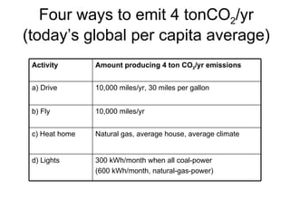 Four ways to emit 4 tonCO 2 /yr (today’s global per capita average) 300 kWh/month when all coal-power  (600 kWh/month, natural-gas-power) d) Lights Natural gas, average house, average climate c) Heat home 10,000 miles/yr b) Fly 10,000 miles/yr, 30 miles per gallon a) Drive Amount producing 4 ton CO 2 /yr emissions Activity 