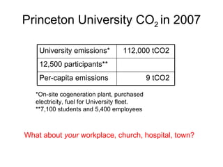 Princeton University CO 2  in 2007 *On-site cogeneration plant, purchased electricity, fuel for University fleet. **7,100 students and 5,400 employees What about  your  workplace, church, hospital, town? 9 tCO2 Per-capita emissions 12,500 participants** 112,000 tCO2 University emissions* 