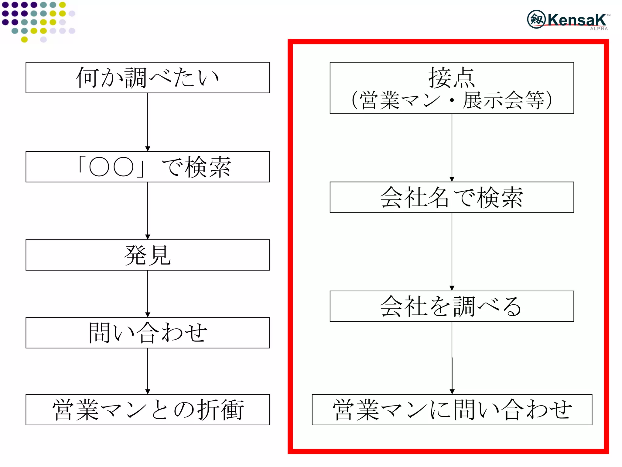 何か調べたい 接点 （営業マン・展示会等） 「○○」で検索 発見 問い合わせ 営業マンとの折衝 会社名で検索 会社を調べる 営業マンに問い合わせ 