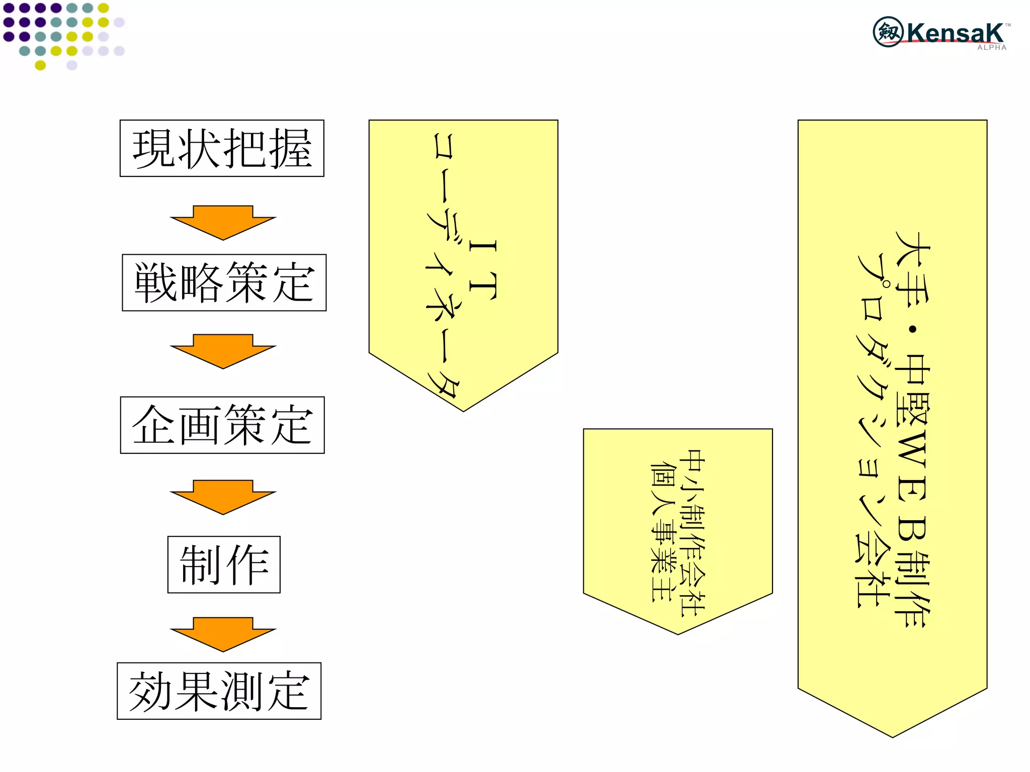 現状把握 戦略策定 企画策定 制作 効果測定 ＩＴ コーディネータ 大手・中堅ＷＥＢ制作 プロダクション会社 中小制作会社 個人事業主 