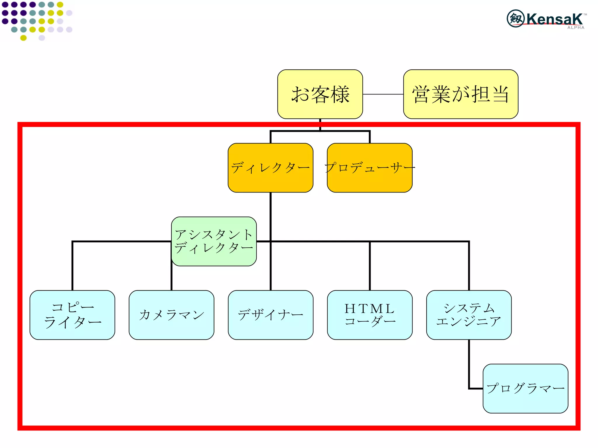 お客様 ディレクター プロデューサー コピー ライター アシスタント ディレクター ＨＴＭＬ コーダー システム エンジニア プログラマー カメラマン デザイナー 営業が担当 