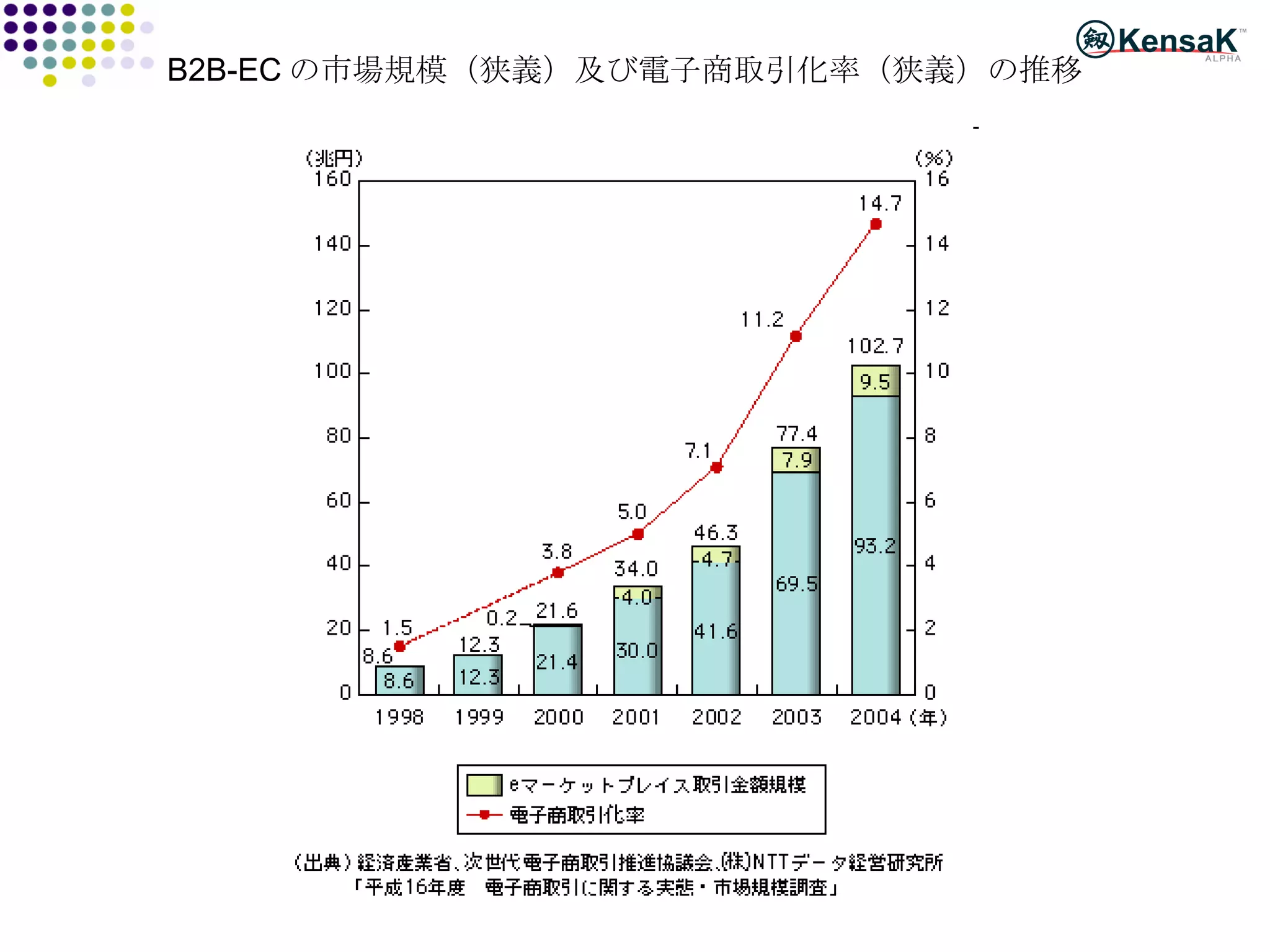 B2B-ECの市場規模（狭義）及び電子商取引化率（狭義）の推移  