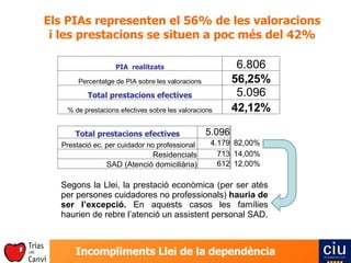 Els PIAs representen el 56% de les valoracions i les prestacions se situen a poc més del 42% Segons la Llei, la prestació econòmica (per ser atès per persones cuidadores no professionals)  hauria de ser l’excepció.  En aquests casos les famílies haurien de rebre l’atenció un assistent personal SAD. PIA  realitzats 6.806 Percentatge de PIA sobre les valoracions 56,25% Total prestacions efectives 5.096 % de prestacions efectives sobre les valoracions 42,12% Total prestacions efectives 5.096 Prestació ec. per cuidador no professional  4.179 82,00% Residencials 713 14,00% SAD (Atenció domiciliària) 612 12,00% 