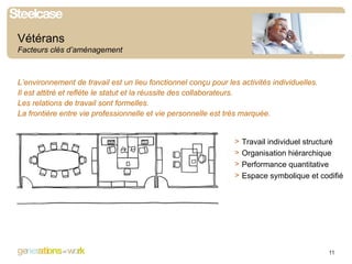 L’environnement de travail est un lieu fonctionnel conçu pour les activités individuelles. Il est attitré et reflète le statut et la réussite des collaborateurs. Les relations de travail sont formelles. La frontière entre vie professionnelle et vie personnelle est très marquée. Travail individuel structuré Organisation hiérarchique Performance quantitative Espace symbolique et codifié Vétérans Facteurs clés d’aménagement 